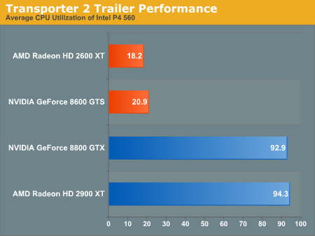 Transporter 2 Trailer Performance
